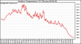 Solar PV/Inverter Performance Outdoor Temperature