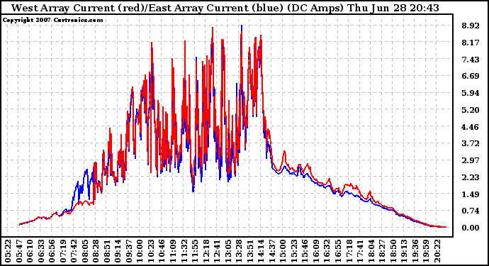 Solar PV/Inverter Performance Photovoltaic Panel Current Output