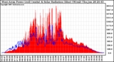 Solar PV/Inverter Performance West Array Power Output & Solar Radiation