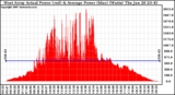 Solar PV/Inverter Performance West Array Actual & Average Power Output