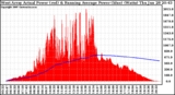 Solar PV/Inverter Performance West Array Actual & Running Average Power Output