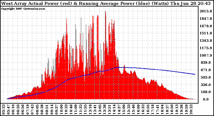 Solar PV/Inverter Performance West Array Actual & Running Average Power Output