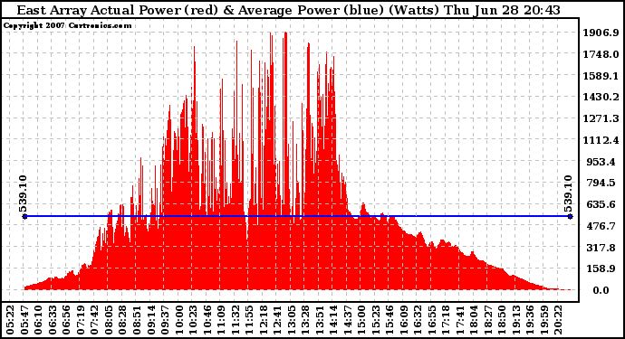 Solar PV/Inverter Performance East Array Actual & Average Power Output