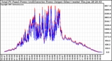 Solar PV/Inverter Performance PV Panel Power Output & Inverter Power Output