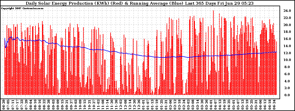 Solar PV/Inverter Performance Daily Solar Energy Production Running Average Last 365 Days