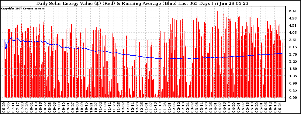 Solar PV/Inverter Performance Daily Solar Energy Production Value Running Average Last 365 Days