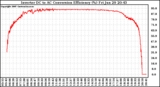 Solar PV/Inverter Performance Inverter DC to AC Conversion Efficiency