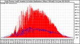 Solar PV/Inverter Performance Grid Power & Solar Radiation