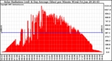 Solar PV/Inverter Performance Solar Radiation & Day Average per Minute