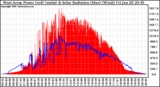 Solar PV/Inverter Performance West Array Power Output & Solar Radiation