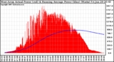 Solar PV/Inverter Performance West Array Actual & Running Average Power Output