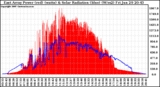 Solar PV/Inverter Performance East Array Power Output & Solar Radiation