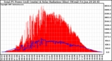 Solar PV/Inverter Performance Total PV Panel Power Output & Solar Radiation