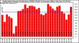 Solar PV/Inverter Performance Daily Solar Energy Production