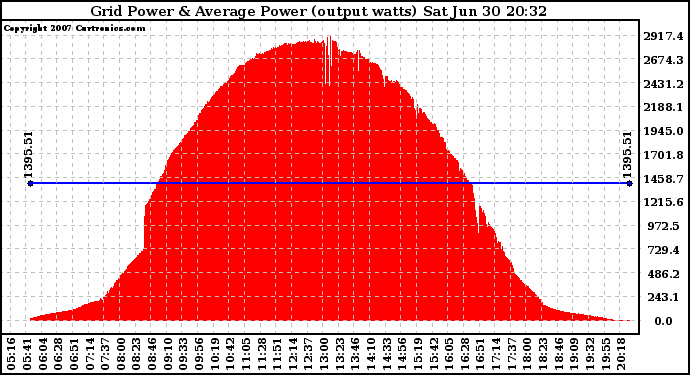 Solar PV/Inverter Performance Inverter Power Output