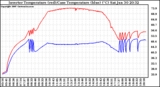 Solar PV/Inverter Performance Inverter Operating Temperature