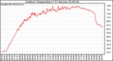 Solar PV/Inverter Performance Outdoor Temperature