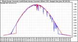 Solar PV/Inverter Performance Photovoltaic Panel Current Output