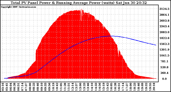 Solar PV/Inverter Performance Total PV Panel & Running Average Power Output