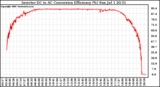 Solar PV/Inverter Performance Inverter DC to AC Conversion Efficiency