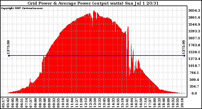 Solar PV/Inverter Performance Inverter Power Output