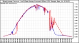 Solar PV/Inverter Performance Photovoltaic Panel Current Output