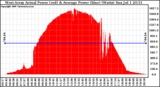 Solar PV/Inverter Performance West Array Actual & Average Power Output