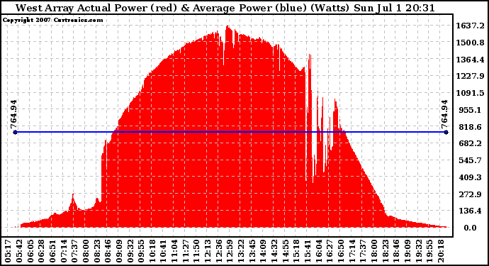 Solar PV/Inverter Performance West Array Actual & Average Power Output