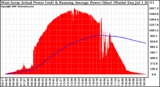 Solar PV/Inverter Performance West Array Actual & Running Average Power Output