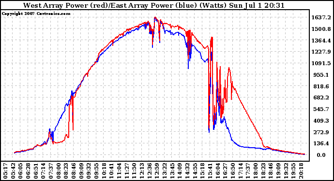 Solar PV/Inverter Performance Photovoltaic Panel Power Output