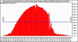 Solar PV/Inverter Performance East Array Actual & Average Power Output