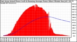 Solar PV/Inverter Performance East Array Actual & Running Average Power Output