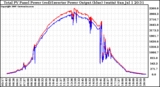 Solar PV/Inverter Performance PV Panel Power Output & Inverter Power Output