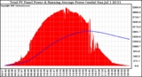 Solar PV/Inverter Performance Total PV Panel & Running Average Power Output