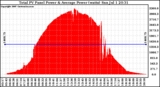 Solar PV/Inverter Performance Total PV Panel Power Output