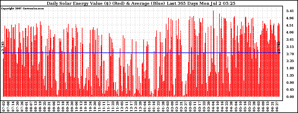 Solar PV/Inverter Performance Daily Solar Energy Production Value Last 365 Days