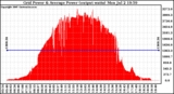 Solar PV/Inverter Performance Inverter Power Output