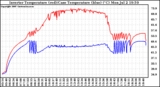 Solar PV/Inverter Performance Inverter Operating Temperature