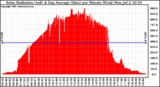 Solar PV/Inverter Performance Solar Radiation & Day Average per Minute