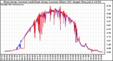 Solar PV/Inverter Performance Photovoltaic Panel Current Output