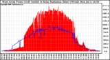 Solar PV/Inverter Performance West Array Power Output & Solar Radiation