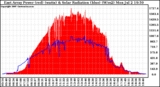 Solar PV/Inverter Performance East Array Power Output & Solar Radiation