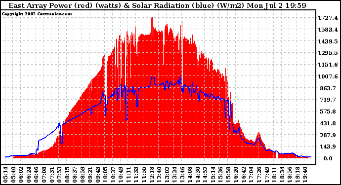 Solar PV/Inverter Performance East Array Power Output & Solar Radiation