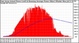 Solar PV/Inverter Performance East Array Actual & Running Average Power Output