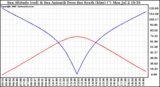 Solar PV/Inverter Performance Sun Altitude Angle & Azimuth Angle