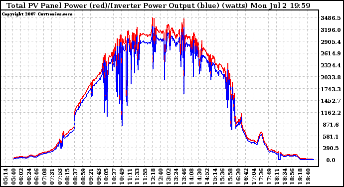 Solar PV/Inverter Performance PV Panel Power Output & Inverter Power Output