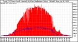 Solar PV/Inverter Performance Total PV Panel Power Output & Solar Radiation