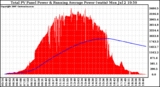 Solar PV/Inverter Performance Total PV Panel & Running Average Power Output