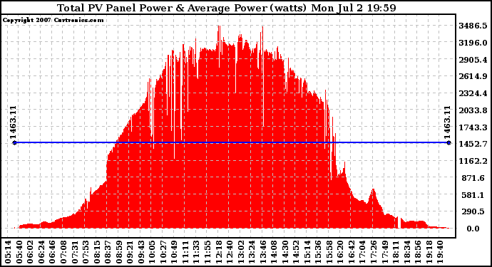 Solar PV/Inverter Performance Total PV Panel Power Output