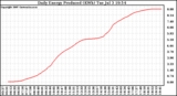 Solar PV/Inverter Performance Daily Energy Production